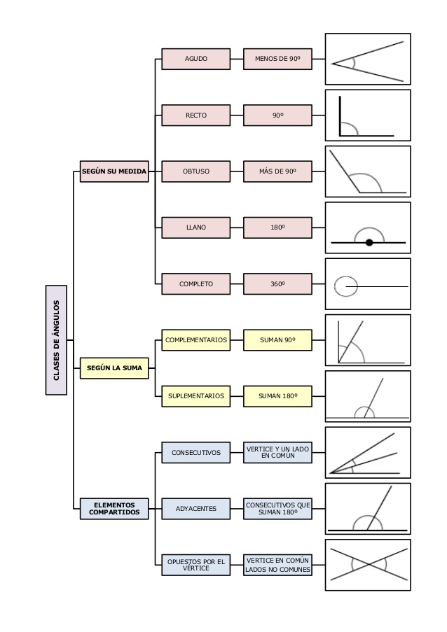 clasificación de los ángulos