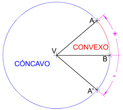 ángulos convexo y cóncavo