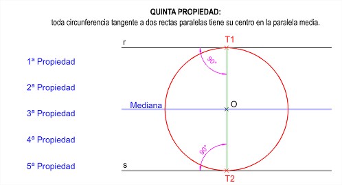 Propiedades Tangencias