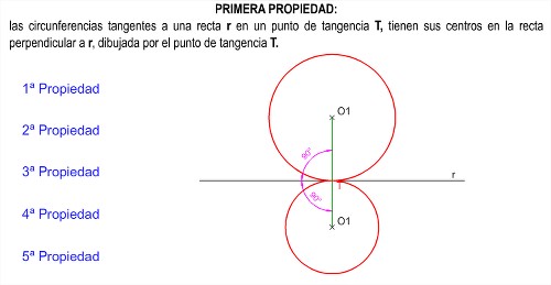 Propiedades Tangencias